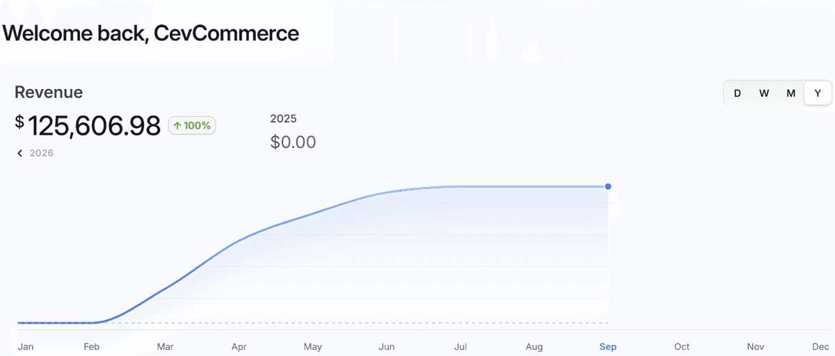 A CevCommerce revenue dashboard reading $125,606.98 for 2026, with the year's curve.