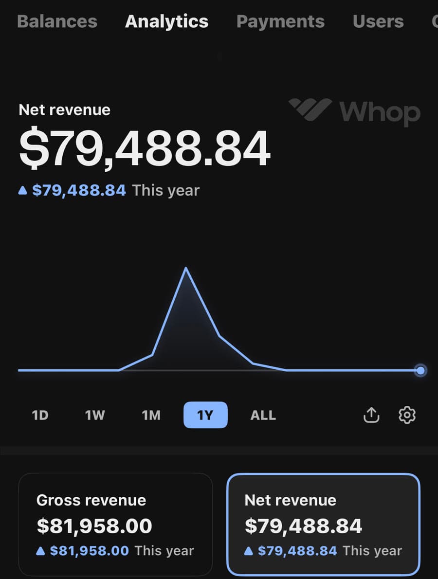 The Whop app showing CevCommerce net revenue of $79,488.84 this year, gross $81,958.00.